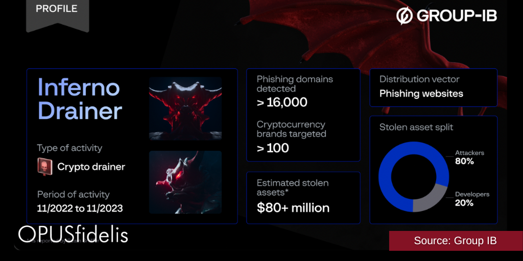 How cybercriminals used Inferno Drainer malware to steal millions in crypto